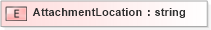 XSD Diagram of AttachmentLocation in schema pidxlib_xsd (PIDX - Petroleum Industry Data Exchange)