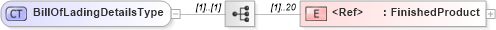 XSD Diagram of BillOfLadingDetailsType in schema billofladingcreate_xsd (PIDX - Petroleum Industry Data Exchange)