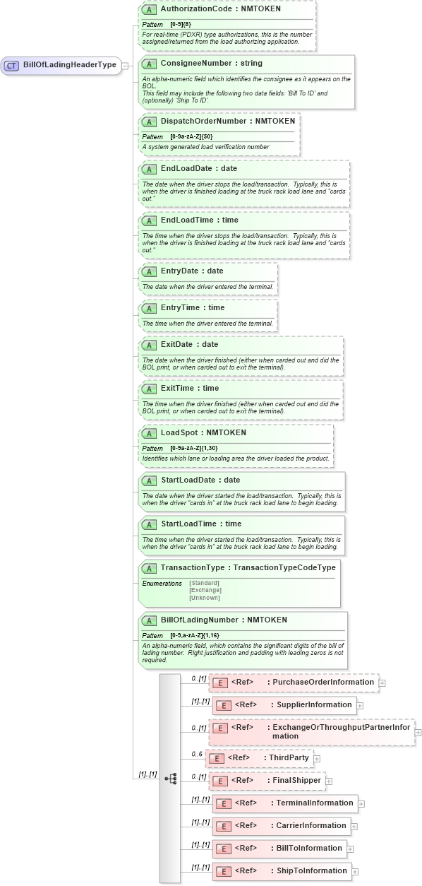 XSD Diagram of BillOfLadingHeaderType in schema billofladingcreate_xsd (PIDX - Petroleum Industry Data Exchange)