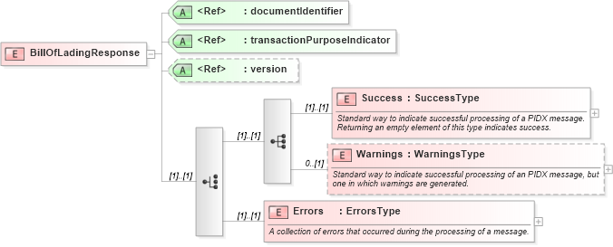 XSD Diagram of BillOfLadingResponse in schema billofladingresponse_xsd (PIDX - Petroleum Industry Data Exchange)
