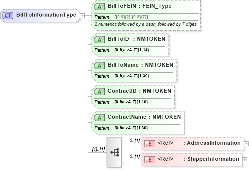 XSD Diagram of BillToInformationType in schema billofladingcreate_xsd (PIDX - Petroleum Industry Data Exchange)