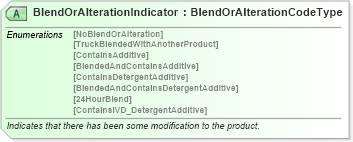 XSD Diagram of BlendOrAlterationIndicator in schema billofladingcreate_xsd (PIDX - Petroleum Industry Data Exchange)