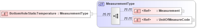 XSD Diagram of BottomHoleStaticTemperature in schema cementingtemplate_xsd (PIDX - Petroleum Industry Data Exchange)