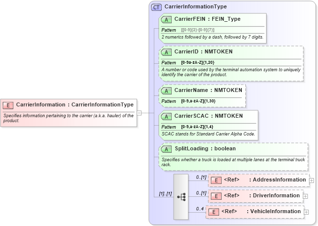 XSD Diagram of CarrierInformation in schema billofladingcreate_xsd (PIDX - Petroleum Industry Data Exchange)