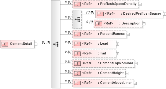 XSD Diagram of CementDetail in schema cementingtemplate_xsd (PIDX - Petroleum Industry Data Exchange)