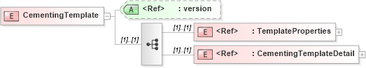 XSD Diagram of CementingTemplate in schema cementingtemplate_xsd (PIDX - Petroleum Industry Data Exchange)