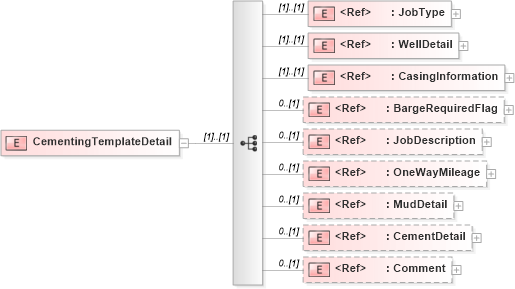XSD Diagram of CementingTemplateDetail in schema cementingtemplate_xsd (PIDX - Petroleum Industry Data Exchange)