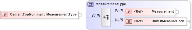 XSD Diagram of CementTopNominal in schema cementingtemplate_xsd (PIDX - Petroleum Industry Data Exchange)