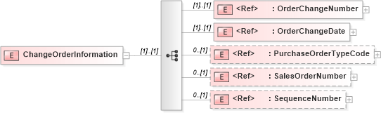 XSD Diagram of ChangeOrderInformation in schema pidxlib_xsd (PIDX - Petroleum Industry Data Exchange)