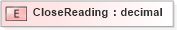 XSD Diagram of CloseReading in schema pidxlib_xsd (PIDX - Petroleum Industry Data Exchange)