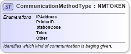 XSD Diagram of CommunicationMethodType in schema pidxcodelists_xsd (PIDX - Petroleum Industry Data Exchange)