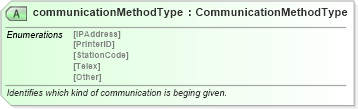 XSD Diagram of communicationMethodType in schema pidxlib_xsd (PIDX - Petroleum Industry Data Exchange)