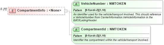 XSD Diagram of CompartmentInfo in schema billofladingcreate_xsd (PIDX - Petroleum Industry Data Exchange)