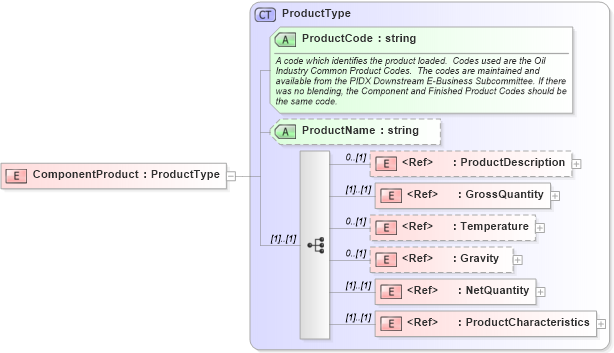 XSD Diagram of ComponentProduct in schema billofladingcreate_xsd (PIDX - Petroleum Industry Data Exchange)