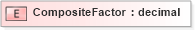 XSD Diagram of CompositeFactor in schema pidxlib_xsd (PIDX - Petroleum Industry Data Exchange)