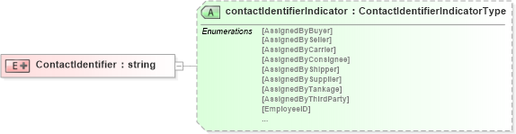 XSD Diagram of ContactIdentifier in schema pidxlib_xsd (PIDX - Petroleum Industry Data Exchange)