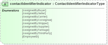 XSD Diagram of contactIdentifierIndicator in schema pidxlib_xsd (PIDX - Petroleum Industry Data Exchange)