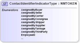 XSD Diagram of ContactIdentifierIndicatorType in schema pidxcodelists_xsd (PIDX - Petroleum Industry Data Exchange)