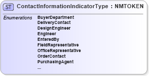 XSD Diagram of ContactInformationIndicatorType in schema pidxcodelists_xsd (PIDX - Petroleum Industry Data Exchange)