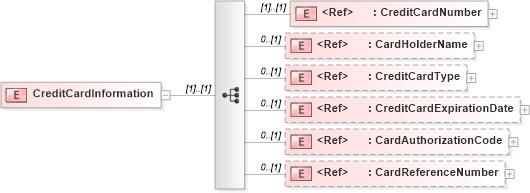 XSD Diagram of CreditCardInformation in schema pidxlib_xsd (PIDX - Petroleum Industry Data Exchange)