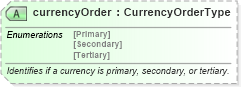 XSD Diagram of currencyOrder in schema pidxlib_xsd (PIDX - Petroleum Industry Data Exchange)