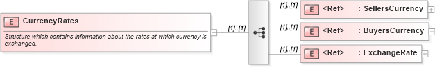 XSD Diagram of CurrencyRates in schema pidxlib_xsd (PIDX - Petroleum Industry Data Exchange)