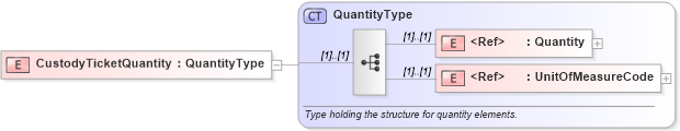 XSD Diagram of CustodyTicketQuantity in schema pidxlib_xsd (PIDX - Petroleum Industry Data Exchange)