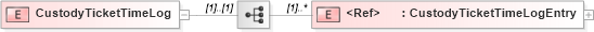 XSD Diagram of CustodyTicketTimeLog in schema pidxlib_xsd (PIDX - Petroleum Industry Data Exchange)