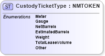 XSD Diagram of CustodyTicketType in schema pidxcodelists_xsd (PIDX - Petroleum Industry Data Exchange)