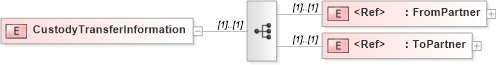 XSD Diagram of CustodyTransferInformation in schema pidxlib_xsd (PIDX - Petroleum Industry Data Exchange)