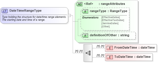 XSD Diagram of DateTimeRangeType in schema pidxlib_xsd (PIDX - Petroleum Industry Data Exchange)