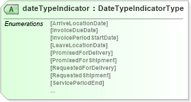XSD Diagram of dateTypeIndicator in schema pidxlib_xsd (PIDX - Petroleum Industry Data Exchange)