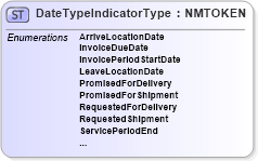 XSD Diagram of DateTypeIndicatorType in schema pidxcodelists_xsd (PIDX - Petroleum Industry Data Exchange)