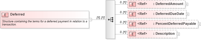 XSD Diagram of Deferred in schema pidxlib_xsd (PIDX - Petroleum Industry Data Exchange)