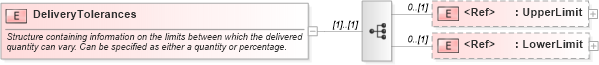 XSD Diagram of DeliveryTolerances in schema pidxlib_xsd (PIDX - Petroleum Industry Data Exchange)
