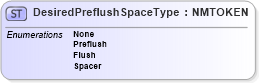 XSD Diagram of DesiredPreflushSpaceType in schema pidxcodelists_xsd (PIDX - Petroleum Industry Data Exchange)