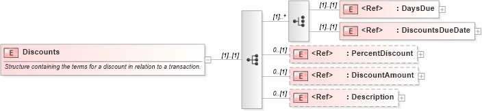 XSD Diagram of Discounts in schema pidxlib_xsd (PIDX - Petroleum Industry Data Exchange)