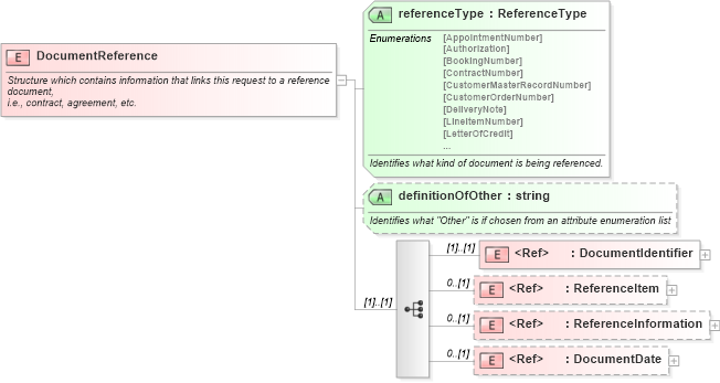 XSD Diagram of DocumentReference in schema pidxlib_xsd (PIDX - Petroleum Industry Data Exchange)