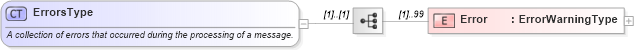XSD Diagram of ErrorsType in schema pidxlib_xsd (PIDX - Petroleum Industry Data Exchange)