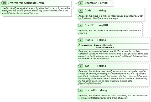 XSD Diagram of ErrorWarningAttributeGroup in schema pidxlib_xsd (PIDX - Petroleum Industry Data Exchange)