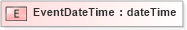 XSD Diagram of EventDateTime in schema pidxlib_xsd (PIDX - Petroleum Industry Data Exchange)