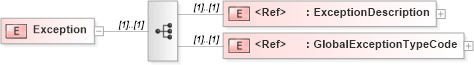 XSD Diagram of Exception in schema exception_xsd (PIDX - Petroleum Industry Data Exchange)