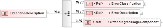 XSD Diagram of ExceptionDescription in schema pidxlib_xsd (PIDX - Petroleum Industry Data Exchange)