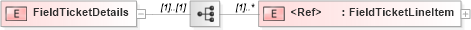 XSD Diagram of FieldTicketDetails in schema fieldticket_xsd (PIDX - Petroleum Industry Data Exchange)