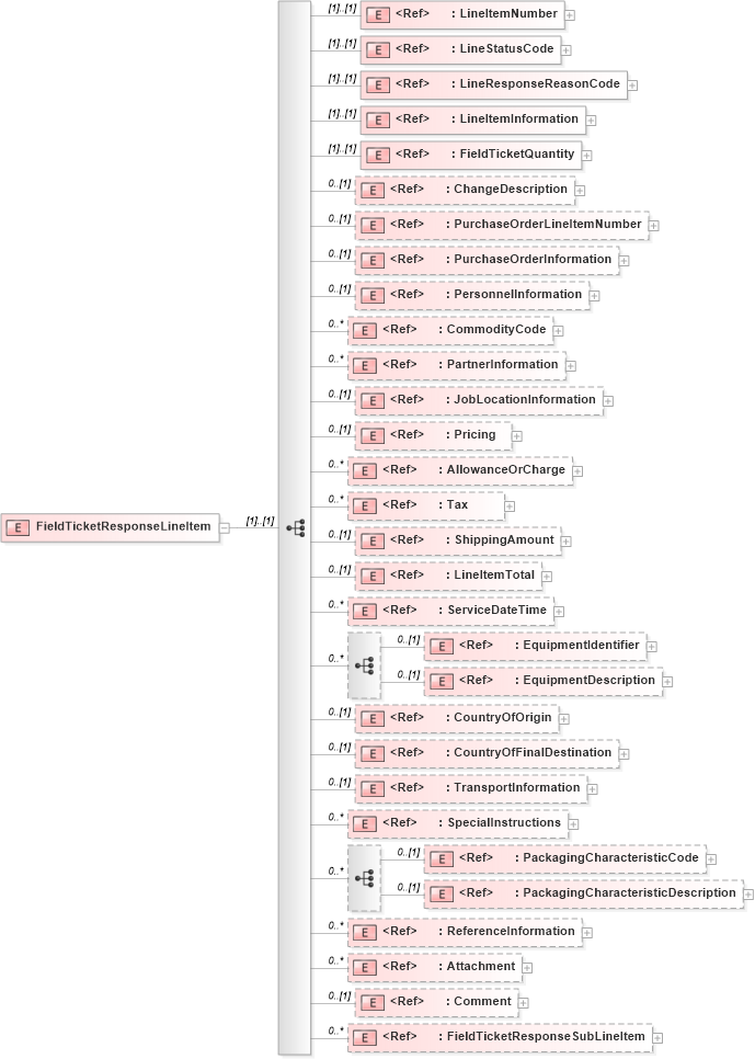XSD Diagram of FieldTicketResponseLineItem in schema fieldticketresponse_xsd (PIDX - Petroleum Industry Data Exchange)
