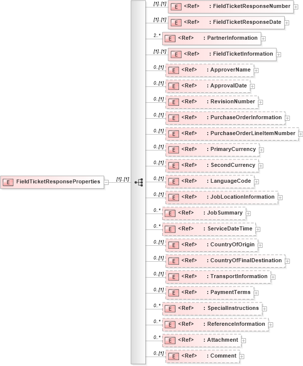XSD Diagram of FieldTicketResponseProperties in schema fieldticketresponse_xsd (PIDX - Petroleum Industry Data Exchange)