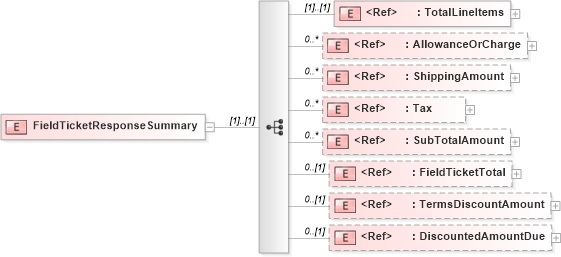 XSD Diagram of FieldTicketResponseSummary in schema fieldticketresponse_xsd (PIDX - Petroleum Industry Data Exchange)