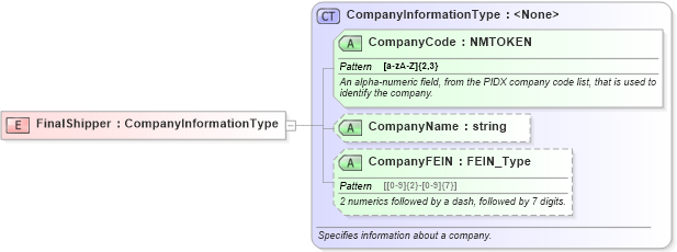 XSD Diagram of FinalShipper in schema billofladingcreate_xsd (PIDX - Petroleum Industry Data Exchange)