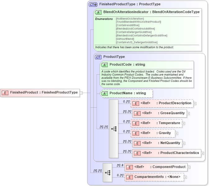 XSD Diagram of FinishedProduct in schema billofladingcreate_xsd (PIDX - Petroleum Industry Data Exchange)