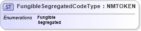 XSD Diagram of FungibleSegregatedCodeType in schema pidxcodelists_xsd (PIDX - Petroleum Industry Data Exchange)